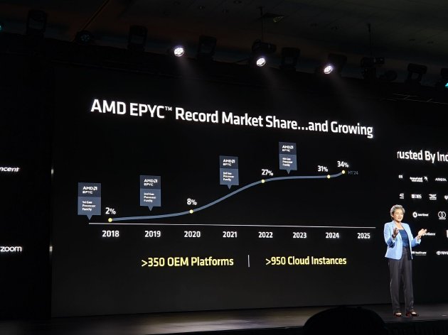 AMD举办Advancing AI 2024大会：企业级CPU、GPU大更新 加速AI布局-第7张图片