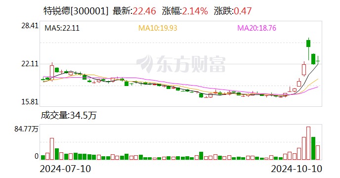特锐德：前三季度净利润同比预增96.47%-107.99%-第1张图片