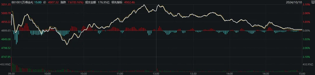 10:16开始走V但午后回落，今天A股算不算“牛回头”？-第1张图片