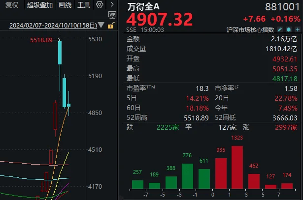 10:16开始走V但午后回落，今天A股算不算“牛回头”？-第2张图片