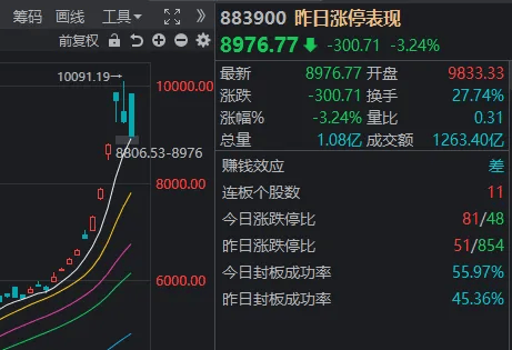 10:16开始走V但午后回落，今天A股算不算“牛回头”？-第6张图片