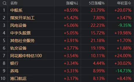 10:16开始走V但午后回落，今天A股算不算“牛回头”？-第11张图片