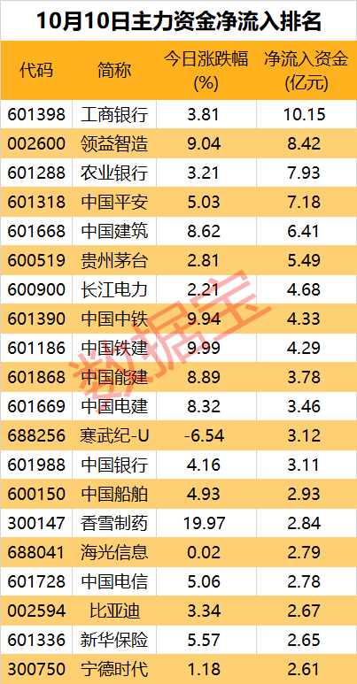 一批中字头被盯上！券商、互联网金融遭资金大幅出逃-第1张图片