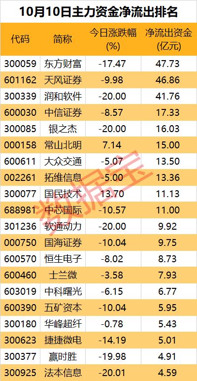 一批中字头被盯上！券商、互联网金融遭资金大幅出逃-第2张图片