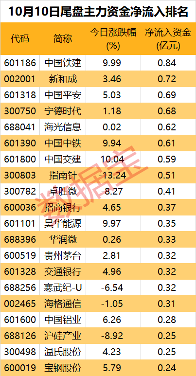 一批中字头被盯上！券商、互联网金融遭资金大幅出逃-第3张图片