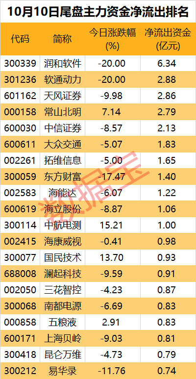 一批中字头被盯上！券商、互联网金融遭资金大幅出逃-第4张图片