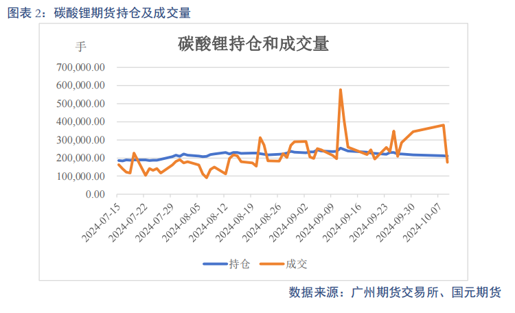 【碳酸锂】进口增量压制 锂价重心下移-第4张图片