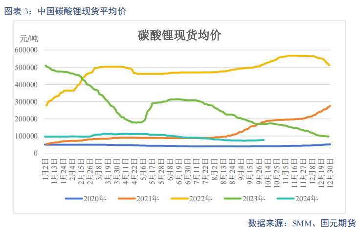 【碳酸锂】进口增量压制 锂价重心下移-第5张图片
