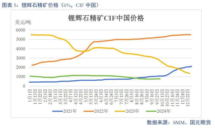 【碳酸锂】进口增量压制 锂价重心下移-第7张图片