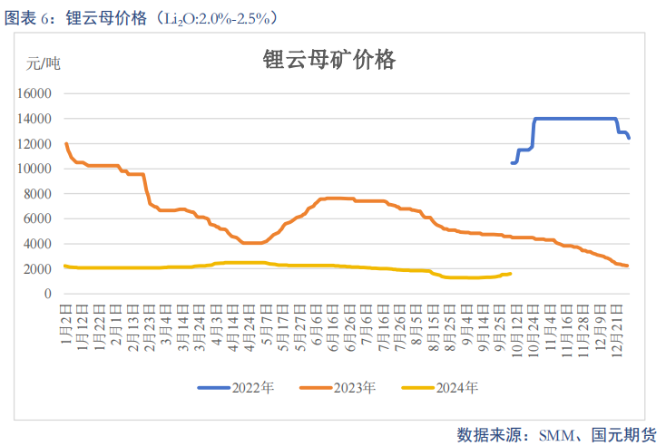 【碳酸锂】进口增量压制 锂价重心下移-第8张图片