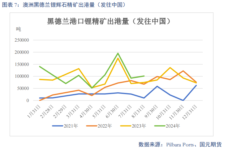 【碳酸锂】进口增量压制 锂价重心下移-第9张图片