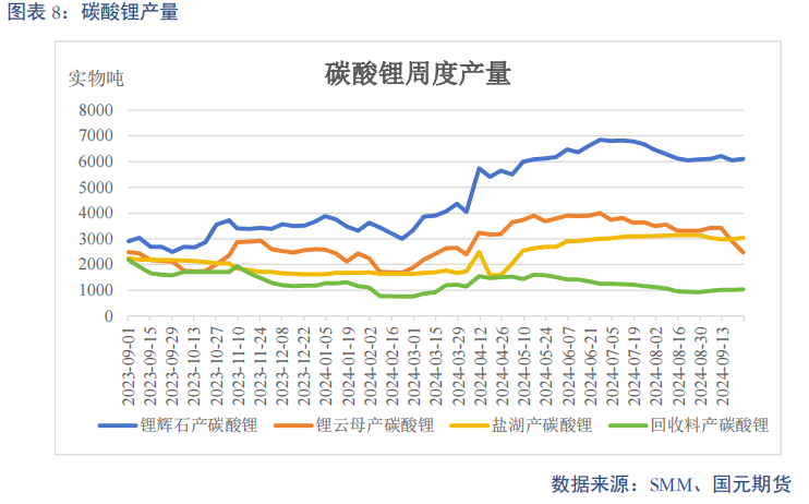 【碳酸锂】进口增量压制 锂价重心下移-第10张图片