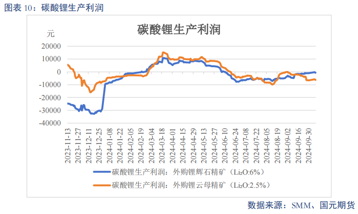 【碳酸锂】进口增量压制 锂价重心下移-第12张图片