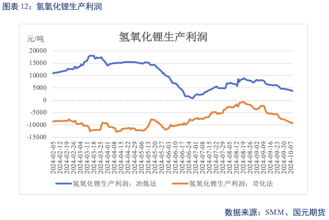【碳酸锂】进口增量压制 锂价重心下移-第14张图片