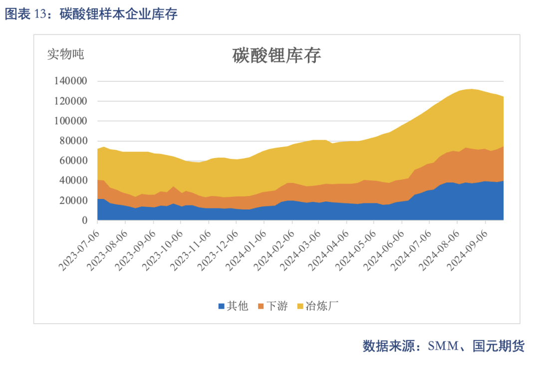 【碳酸锂】进口增量压制 锂价重心下移-第15张图片