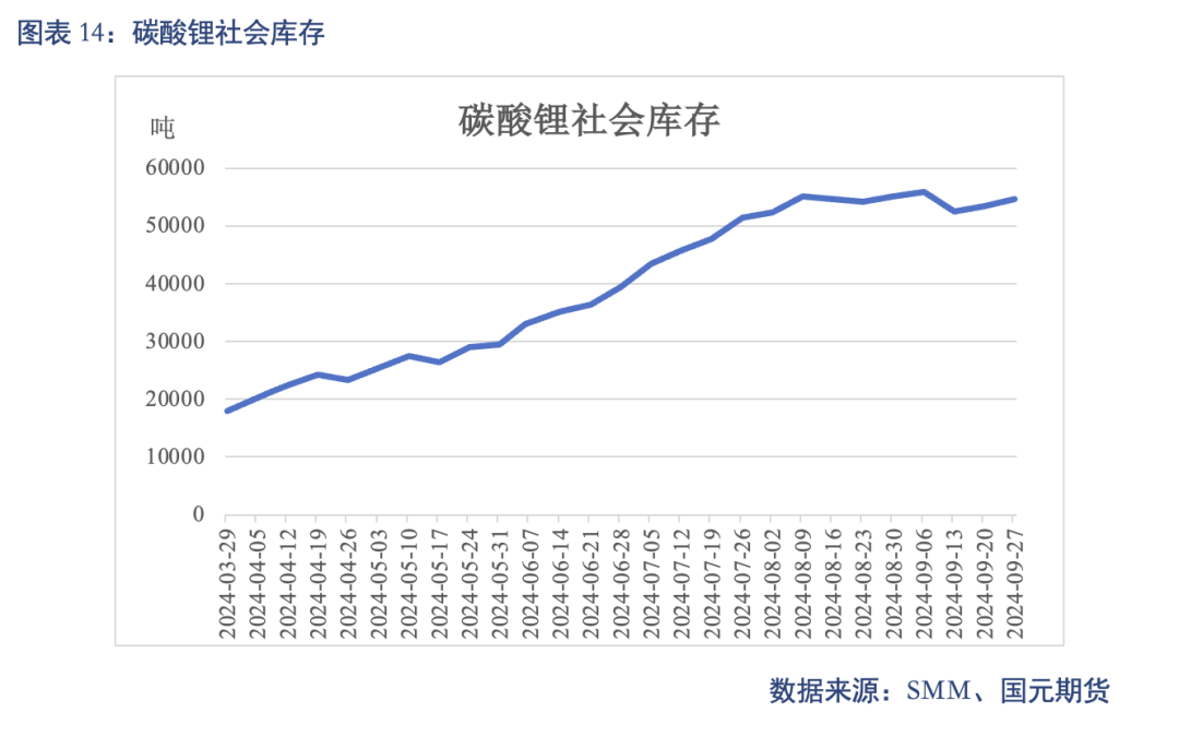 【碳酸锂】进口增量压制 锂价重心下移-第16张图片