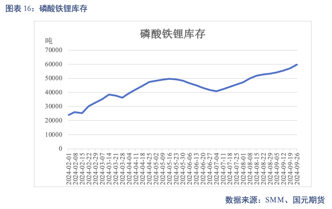 【碳酸锂】进口增量压制 锂价重心下移-第18张图片