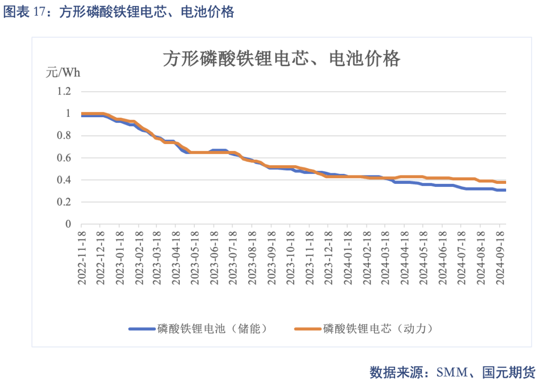【碳酸锂】进口增量压制 锂价重心下移-第19张图片