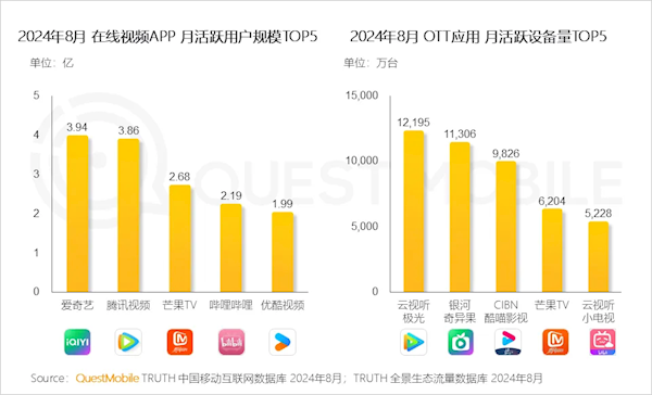 中国在线视频APP月活TOP5出炉：爱优腾中优酷明显掉队-第1张图片