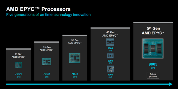 AMD正式发布Zen5/5c架构EPYC 9005：384线程5GHz无敌！4倍性能碾压对手-第5张图片