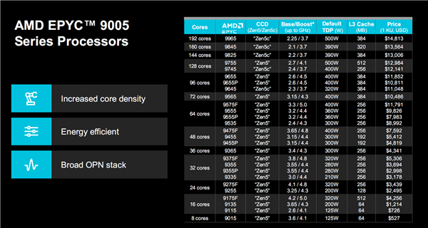 AMD正式发布Zen5/5c架构EPYC 9005：384线程5GHz无敌！4倍性能碾压对手-第8张图片