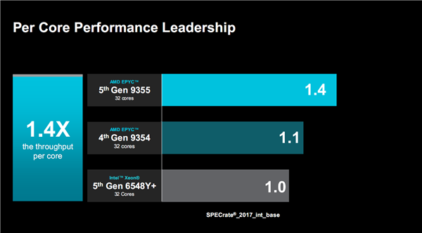 AMD正式发布Zen5/5c架构EPYC 9005：384线程5GHz无敌！4倍性能碾压对手-第12张图片