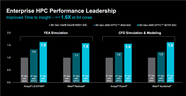 AMD正式发布Zen5/5c架构EPYC 9005：384线程5GHz无敌！4倍性能碾压对手-第15张图片