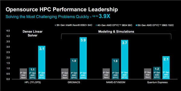 AMD正式发布Zen5/5c架构EPYC 9005：384线程5GHz无敌！4倍性能碾压对手-第16张图片