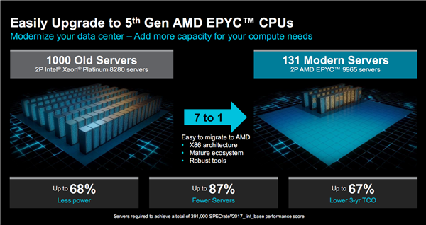 AMD正式发布Zen5/5c架构EPYC 9005：384线程5GHz无敌！4倍性能碾压对手-第18张图片