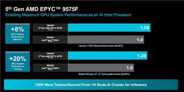 AMD正式发布Zen5/5c架构EPYC 9005：384线程5GHz无敌！4倍性能碾压对手-第20张图片