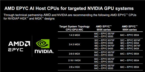 AMD正式发布Zen5/5c架构EPYC 9005：384线程5GHz无敌！4倍性能碾压对手-第21张图片