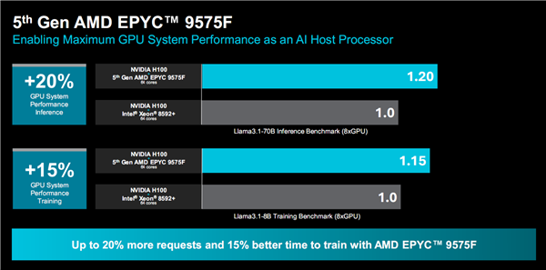 AMD正式发布Zen5/5c架构EPYC 9005：384线程5GHz无敌！4倍性能碾压对手-第22张图片