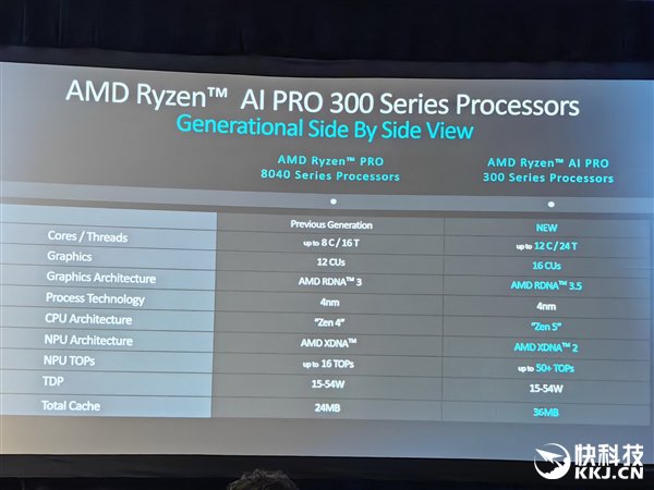 多线程性能领先40％！AMD发布锐龙AI PRO 300系列：商务本续航超23小时-第5张图片