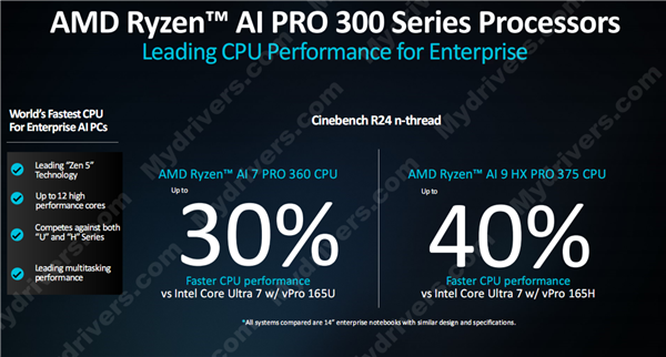 多线程性能领先40％！AMD发布锐龙AI PRO 300系列：商务本续航超23小时-第7张图片
