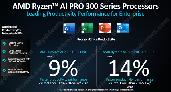 多线程性能领先40％！AMD发布锐龙AI PRO 300系列：商务本续航超23小时-第8张图片