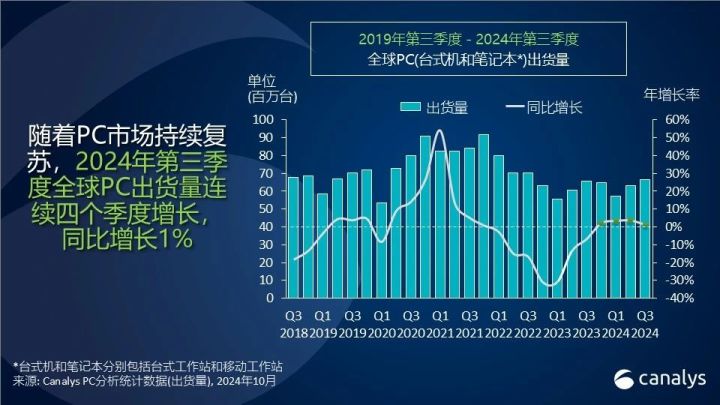 Canalys：24Q3全球PC出货量同比增长1% 渠道多数乐观-第1张图片