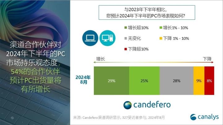 Canalys：24Q3全球PC出货量同比增长1% 渠道多数乐观-第2张图片