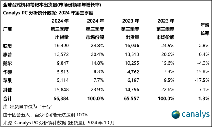 Canalys：24Q3全球PC出货量同比增长1% 渠道多数乐观-第3张图片