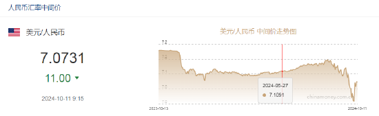 人民币中间价报7.0731，上调11点-第2张图片