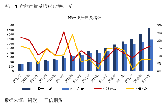 正信期货：供需宽松格局下，聚丙烯涨幅或受限-第2张图片