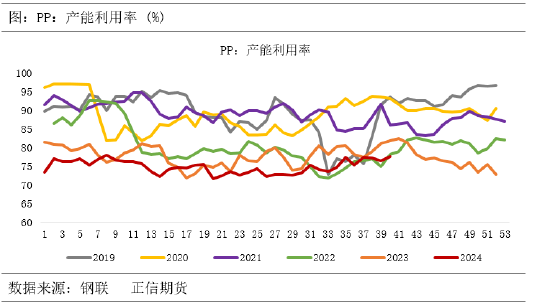正信期货：供需宽松格局下，聚丙烯涨幅或受限-第3张图片