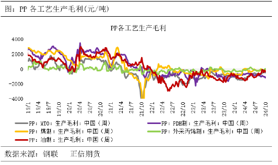 正信期货：供需宽松格局下，聚丙烯涨幅或受限-第5张图片