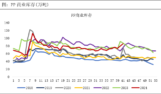 正信期货：供需宽松格局下，聚丙烯涨幅或受限-第6张图片
