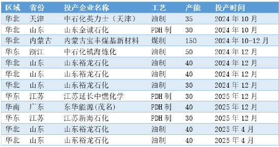 正信期货：供需宽松格局下，聚丙烯涨幅或受限-第7张图片