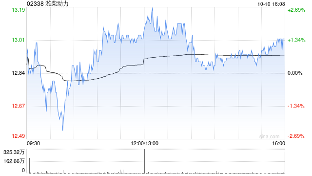 潍柴动力：每10股A股将于10月18日派发现金红利3.72元-第1张图片