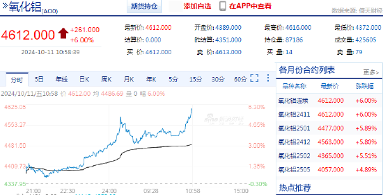 快讯：氧化铝主力合约日内涨超6%-第3张图片
