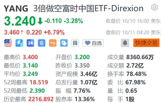 3倍做多富时中国ETF-Direxion盘前跌超7%-第2张图片