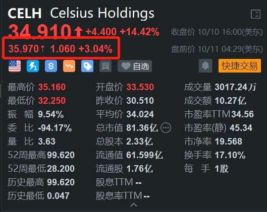 Celsius Holdings盘前续涨3% 此前2日累计大涨超20%-第1张图片
