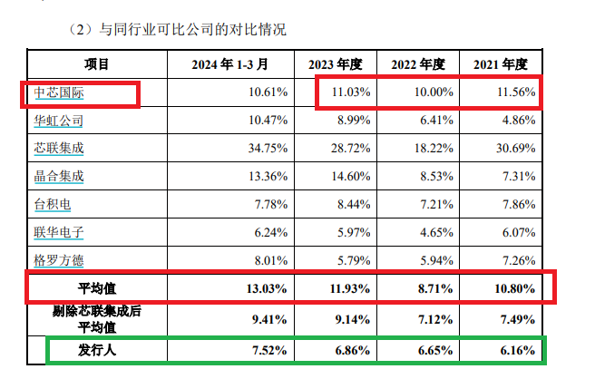 新芯股份IPO：盈利大降预估值却激增80亿元 三家承销商关联方皆“精准”突击入股-第1张图片