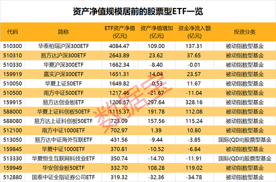 规模已超3.3万亿，大资金持续跑步入场！主力风向转变？三大券商股被大手笔抛售，两大板块获加仓-第3张图片